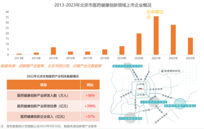 2023年全球醫療健康產業資本報告 技術政策雙輪驅動，政府引導基金成創新重要助力